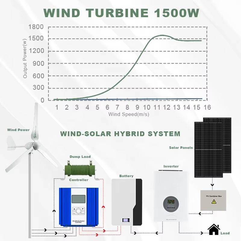 Smaraad One-Stop Power Solutio - Renewable Energy Generation recensie en prijs